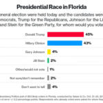SHOCK POLL: Trump Surges in Florida to Take 2 Point Lead Over Clinton