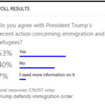 Multiple Polls Show Majority of Americans SUPPORT Trump’s Temporary Refugee Ban