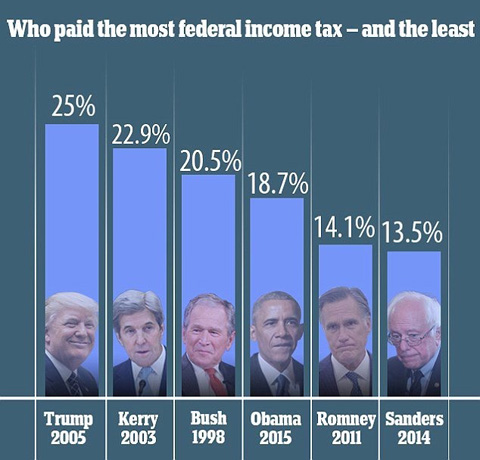trump-tax-return-compared-to-candidates